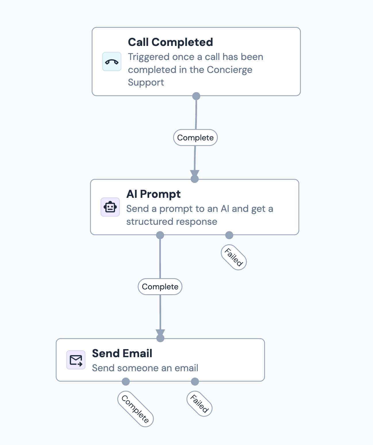 The Call Completed Starting action