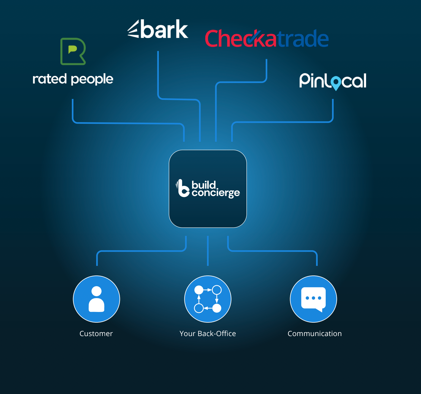 Build Concierge Overview